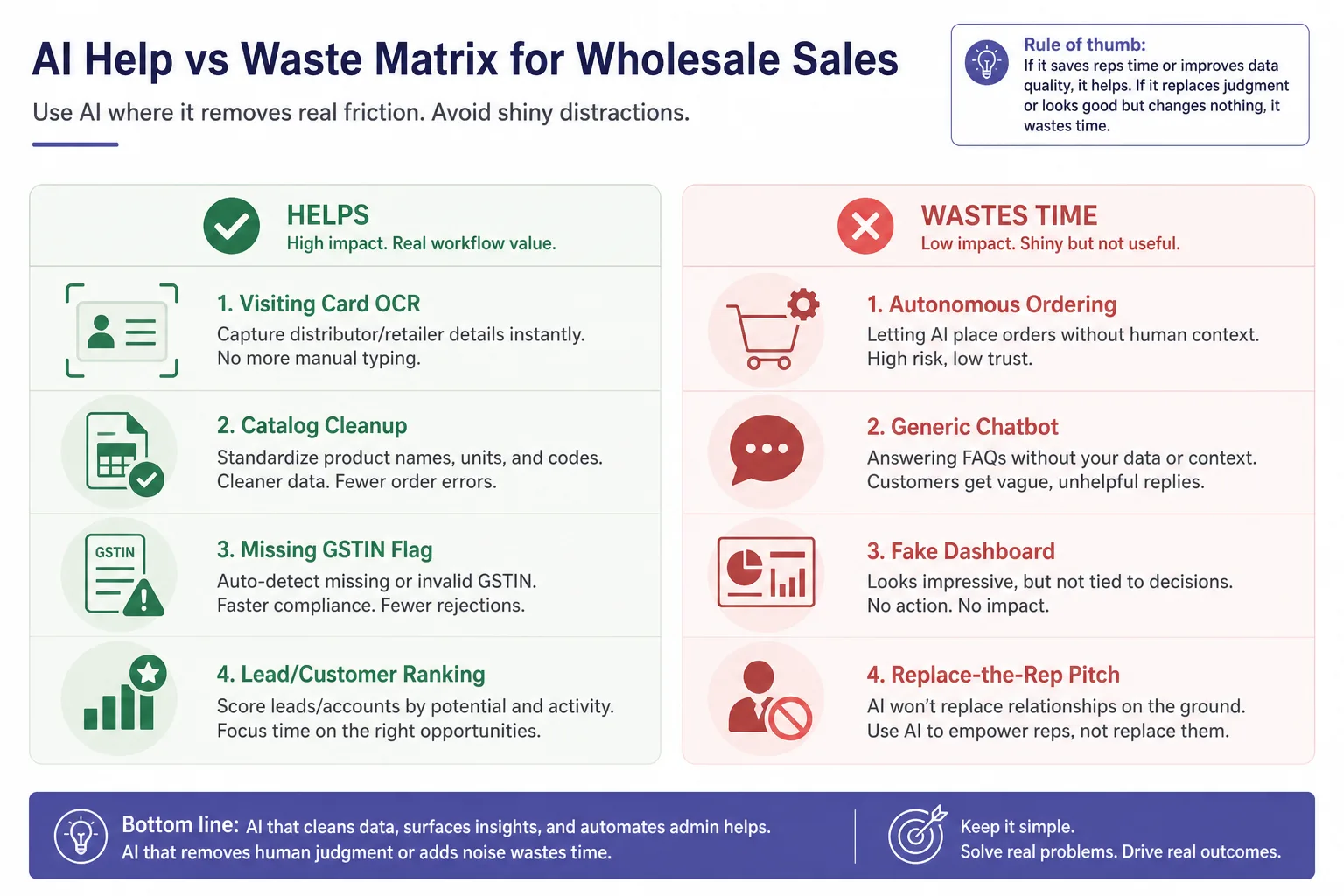 Help versus waste matrix for AI in B2B sales workflows