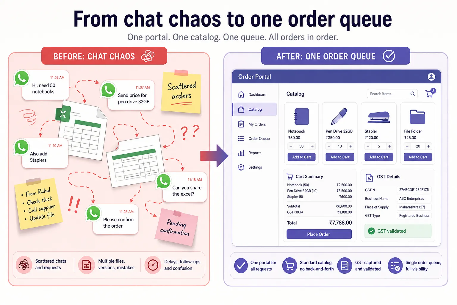 Scattered WhatsApp and Excel orders versus a single structured order queue