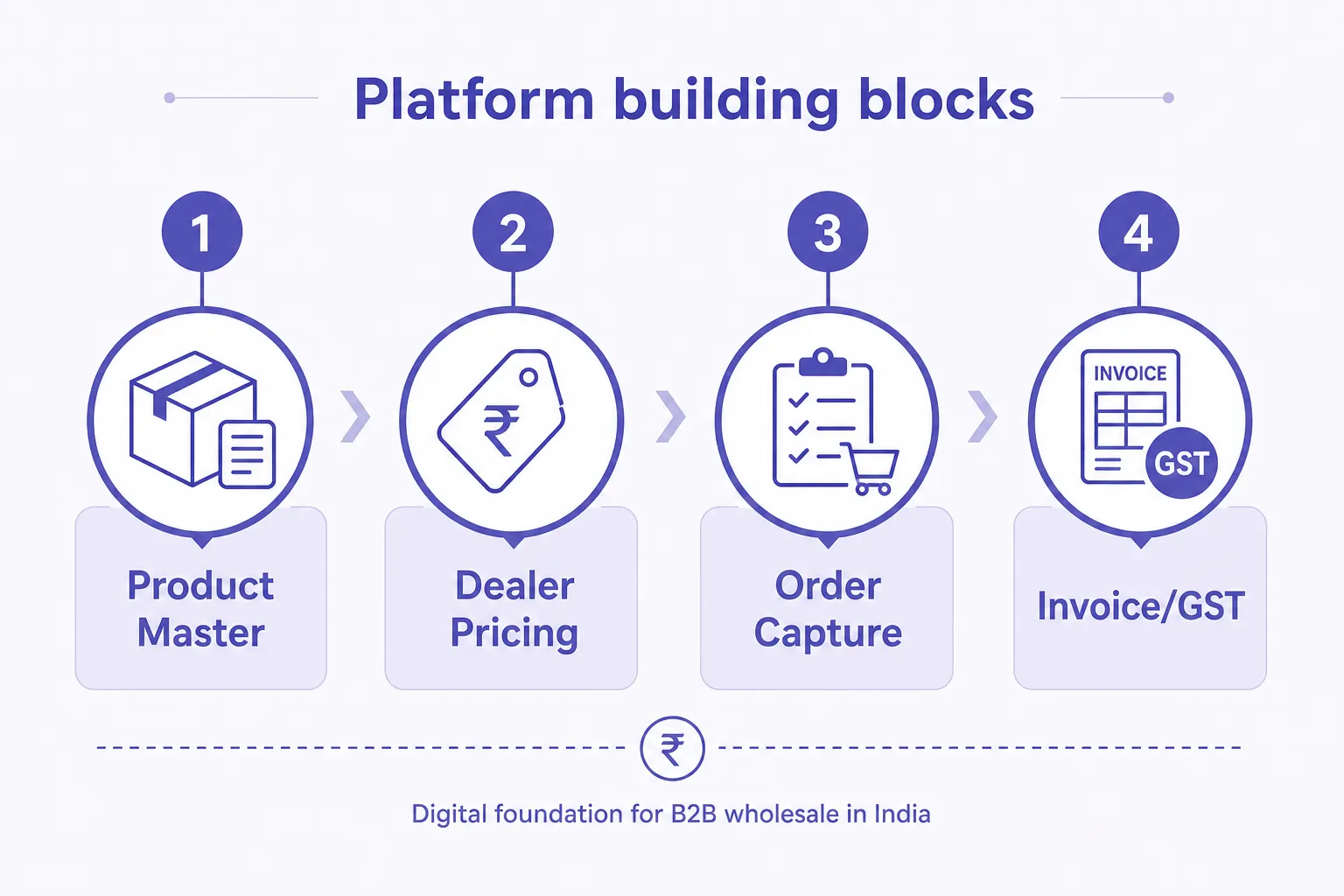 Four building blocks: product master, dealer pricing, order capture, invoice and GST