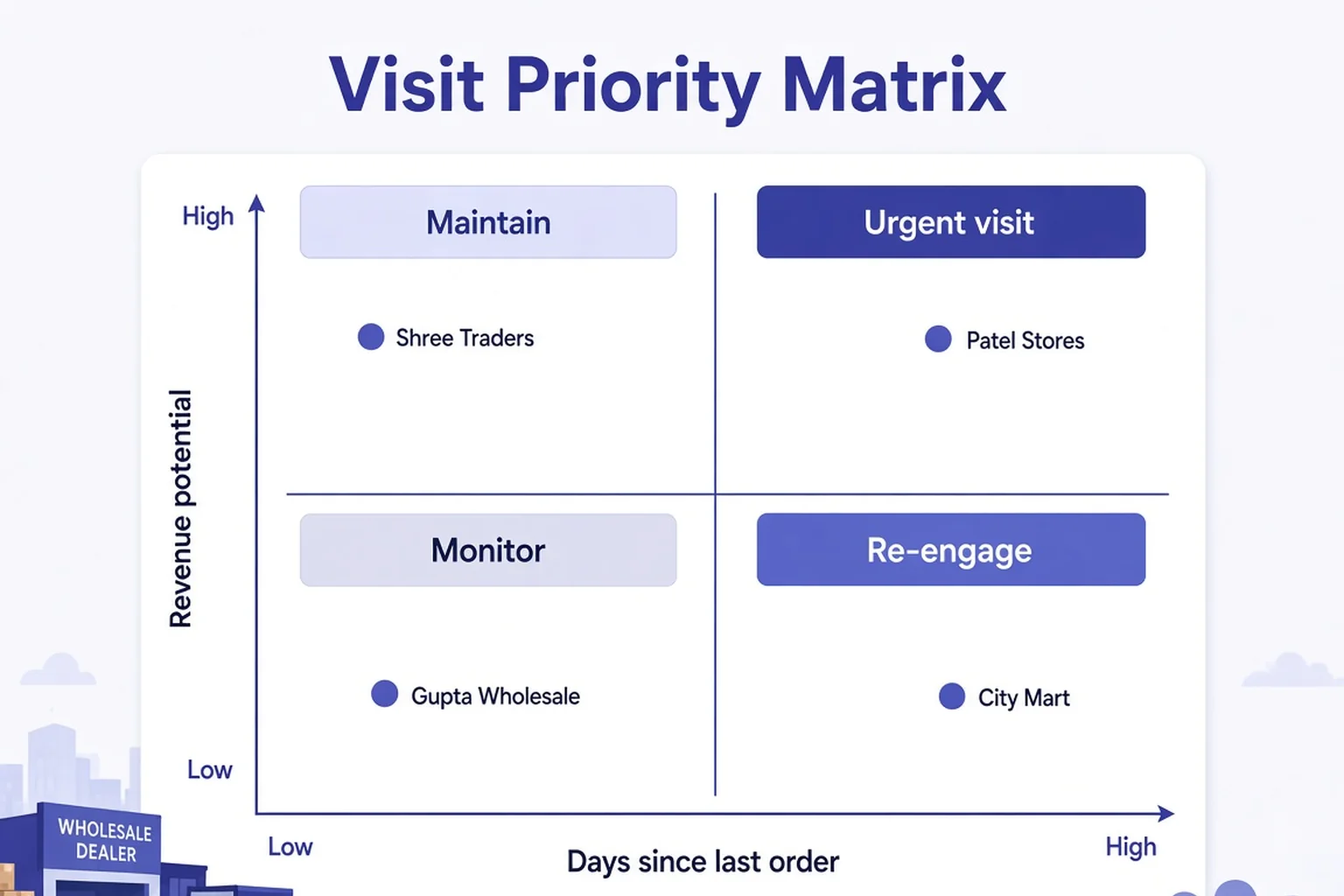 Beat priority matrix: revenue, days since order, credit status