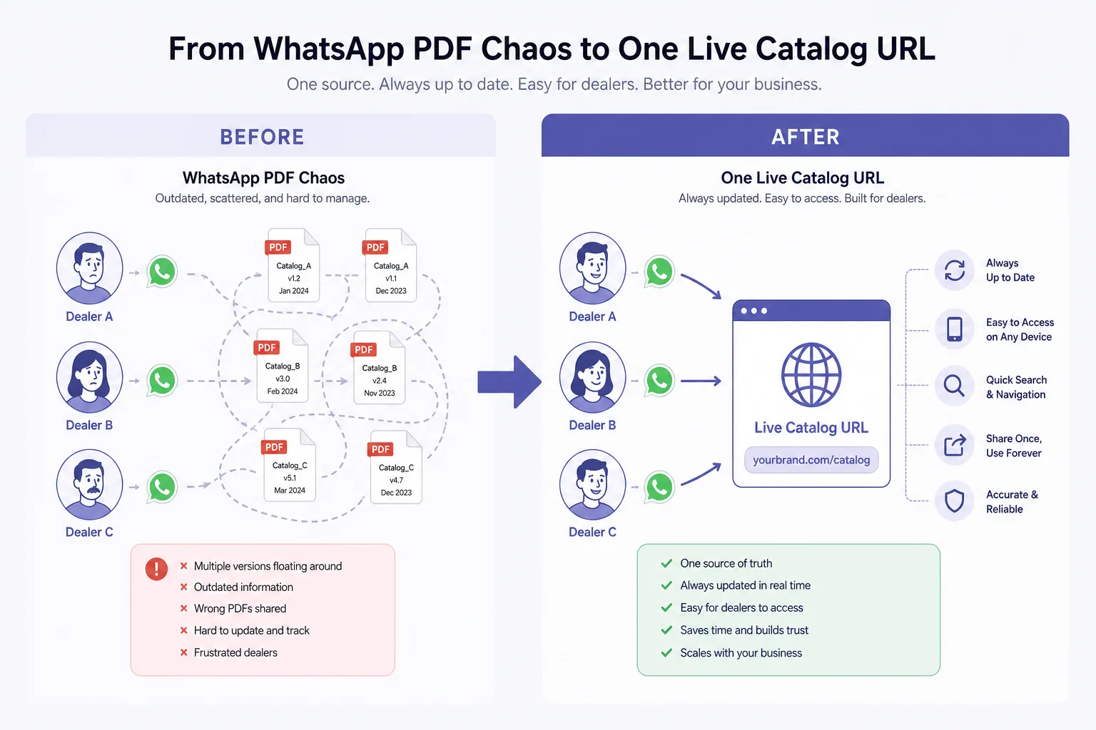 Before WhatsApp PDF chaos versus after one live catalog URL