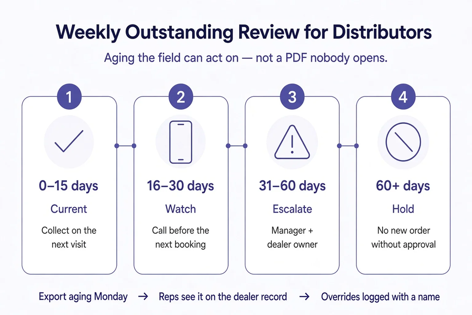 Weekly outstanding review buckets: 0–15 current, 16–30 watch, 31–60 escalate, 60+ hold