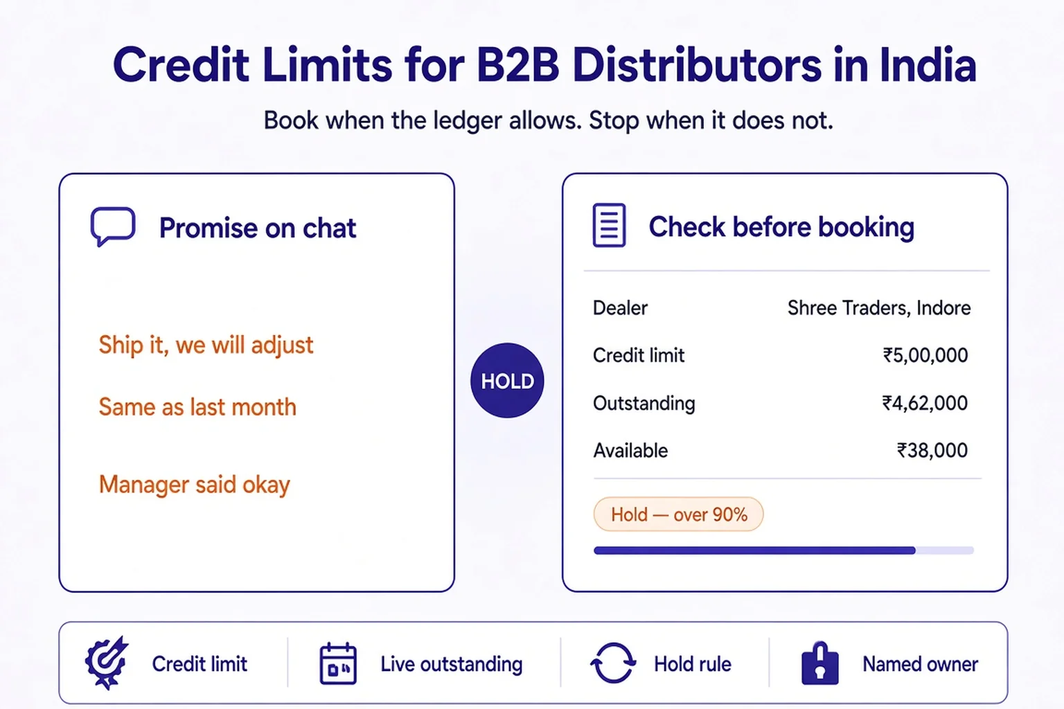 Infographic comparing a WhatsApp shipping promise with a credit-limit check before booking