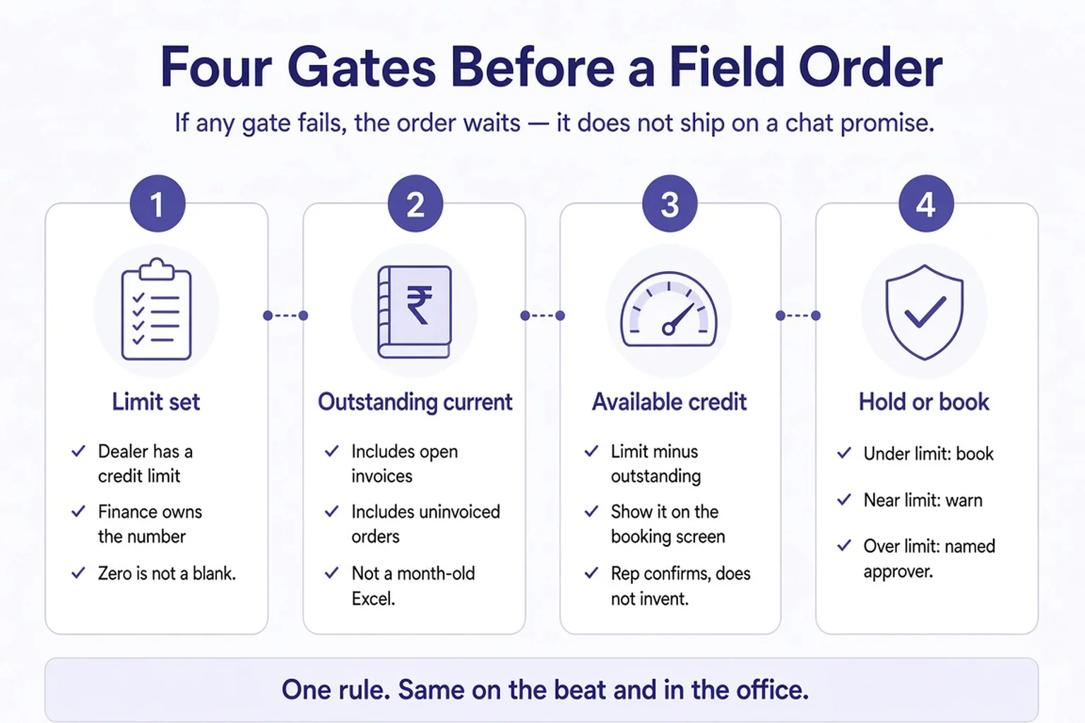 Four gates before a field order: limit set, outstanding current, available credit, hold or book