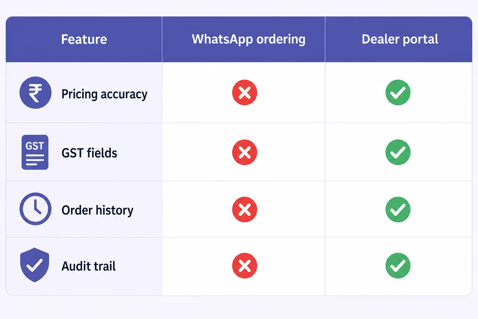 Side-by-side comparison of WhatsApp ordering versus dealer portal on pricing, GST, history, and audit
