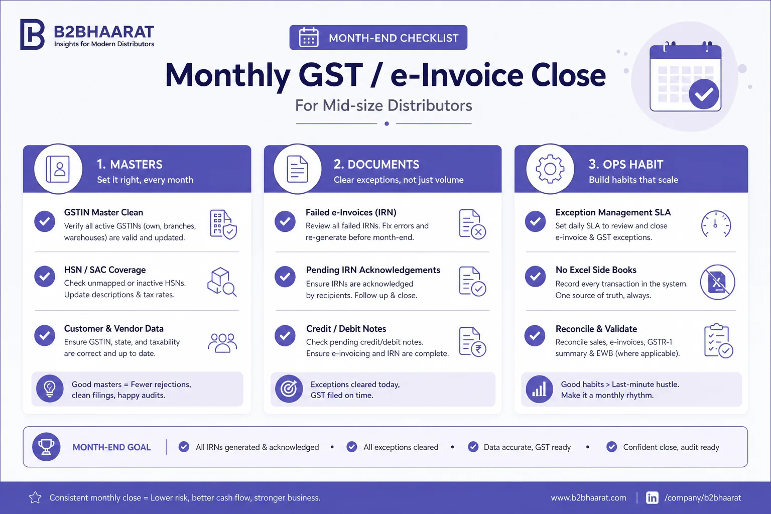 Monthly GST close checklist: masters, documents, ops habit