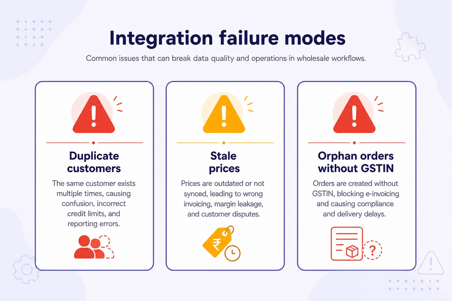 Three integration failure modes: duplicate customers, stale prices, orphan orders without GSTIN