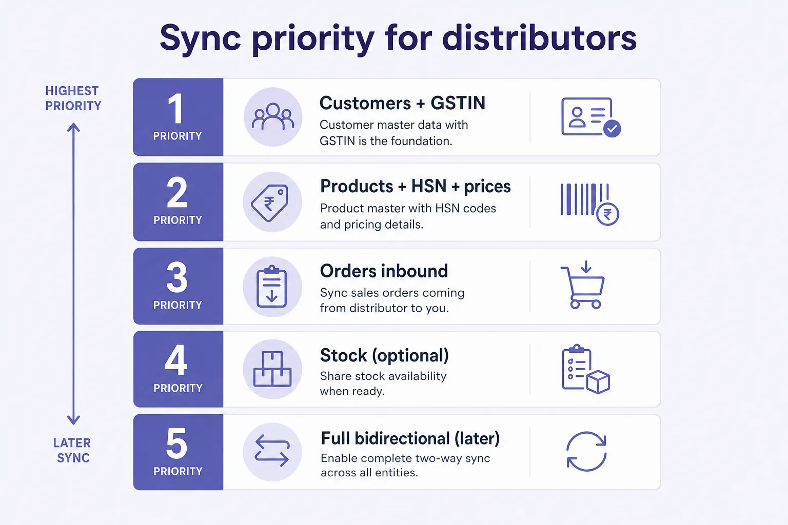 Sync priority stack: customers and GSTIN, products and HSN, orders, optional stock, full bidirectional later