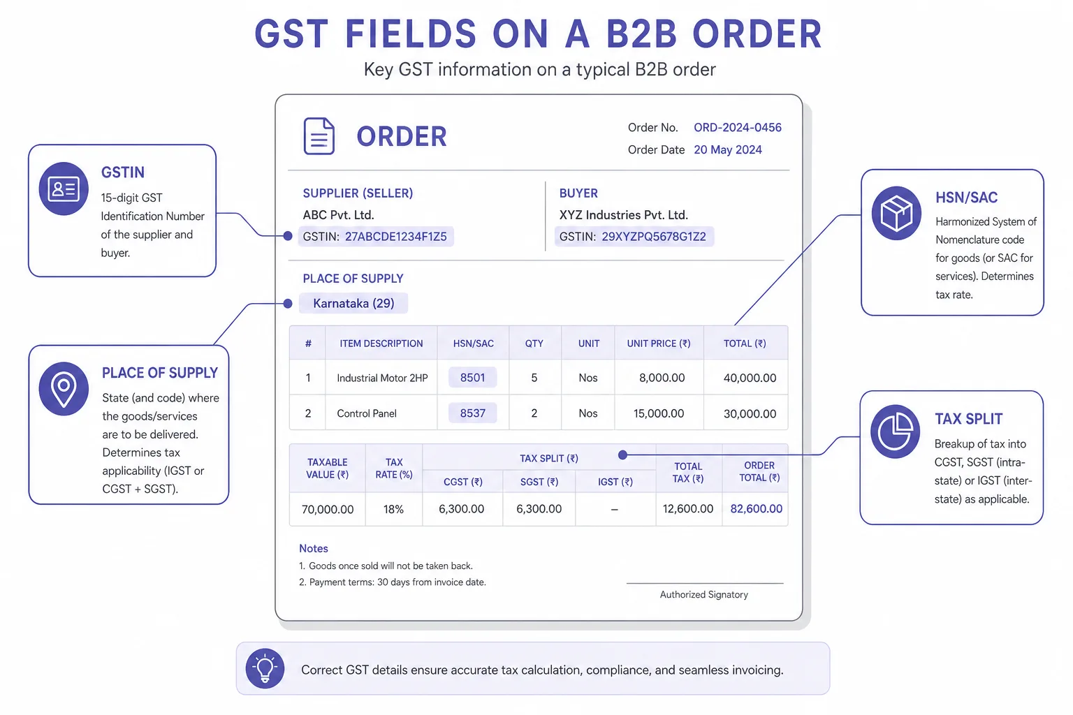 Order document callouts for GSTIN, HSN, place of supply, and tax split