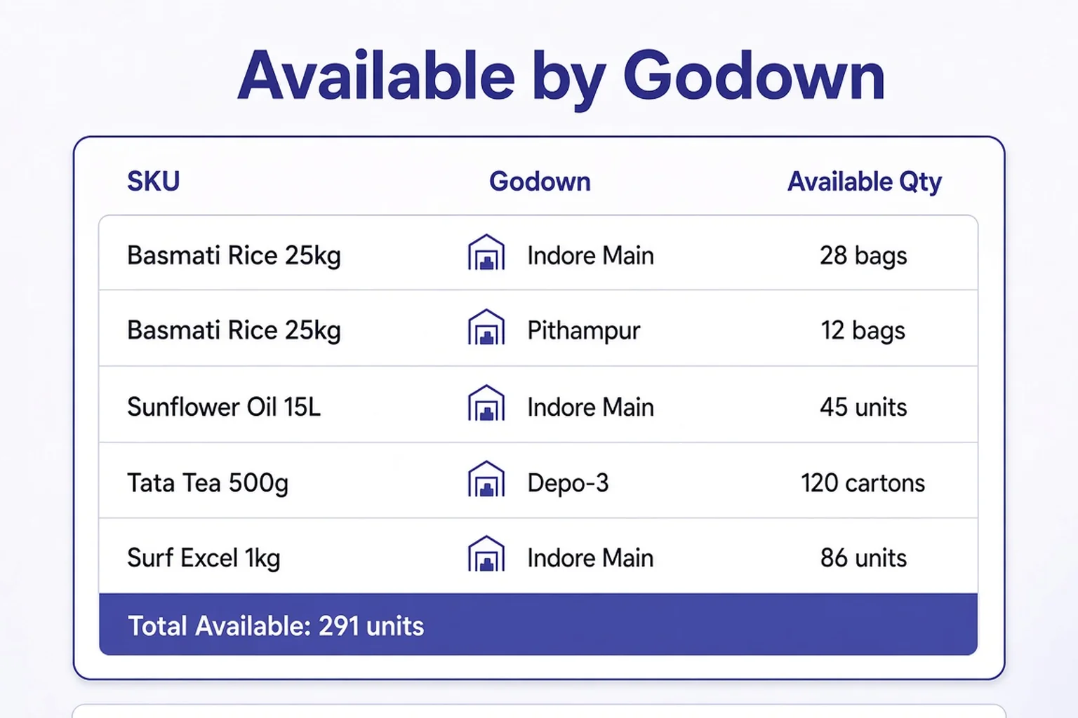 Field app showing available quantity by SKU and godown