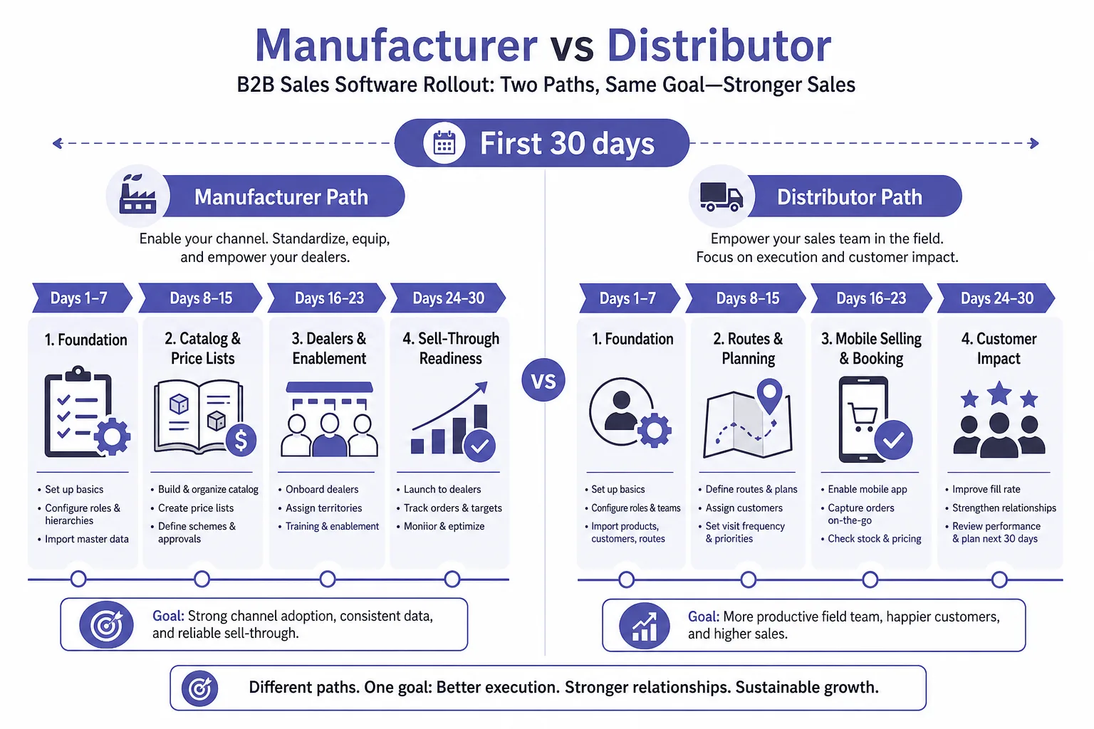 Manufacturer vs distributor B2B sales software priorities in the first 30 days