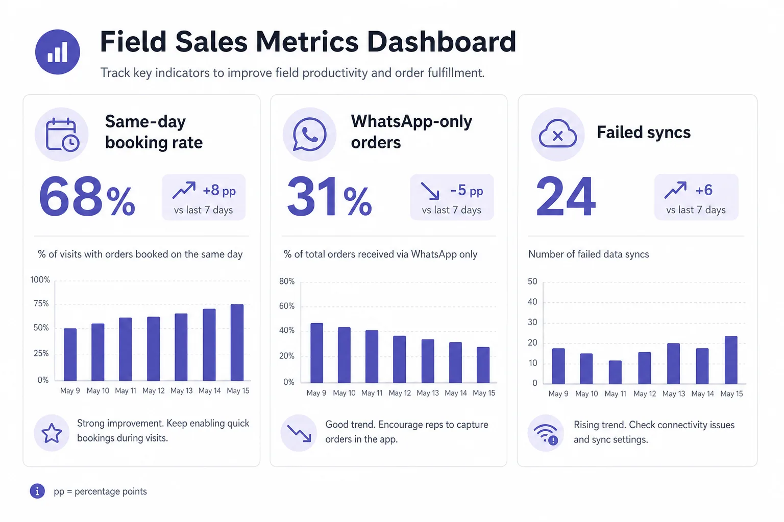 KPIs for offline field sales: same-day booking, WhatsApp-only orders, failed syncs