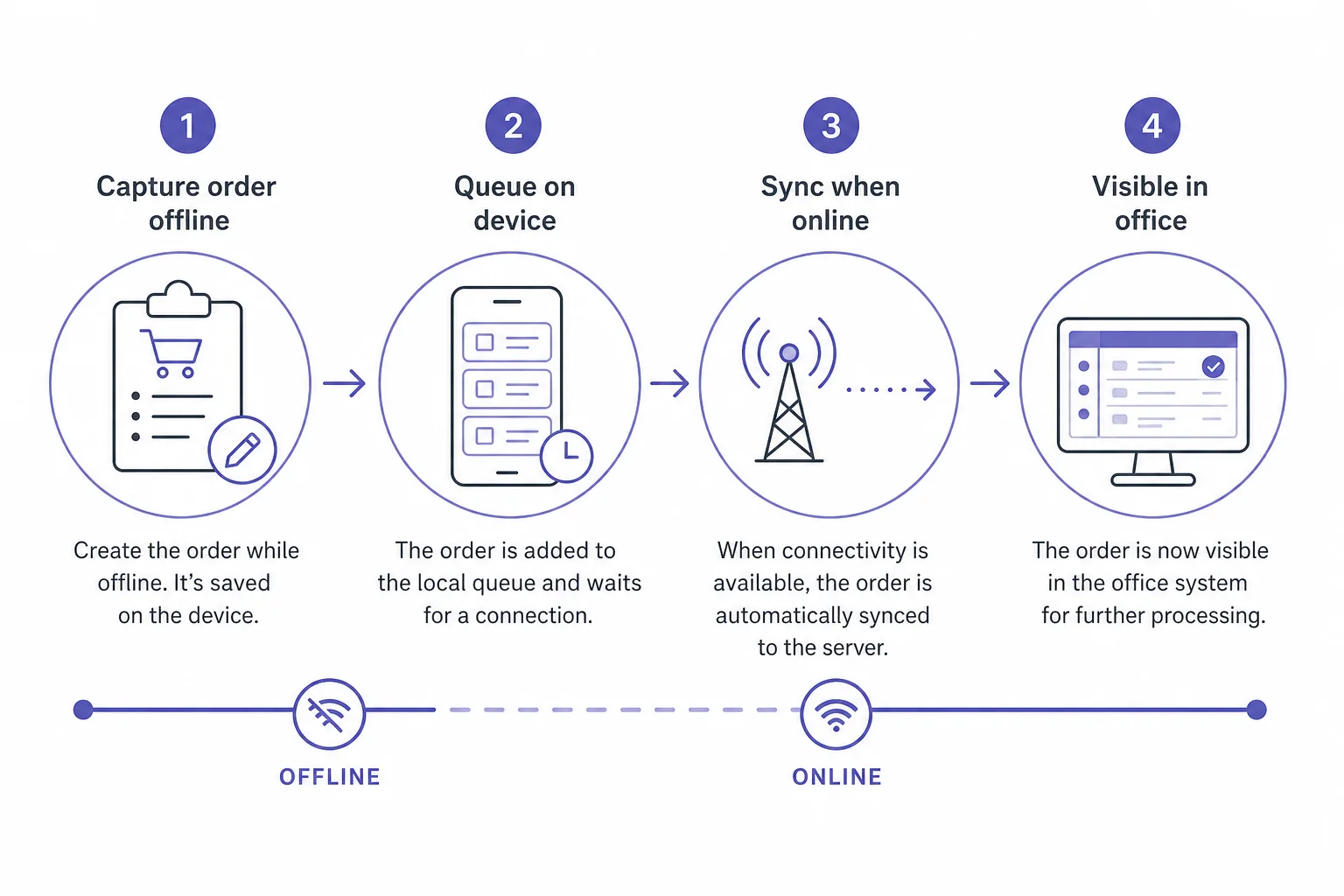 Four steps: capture offline, queue on device, sync online, visible in office