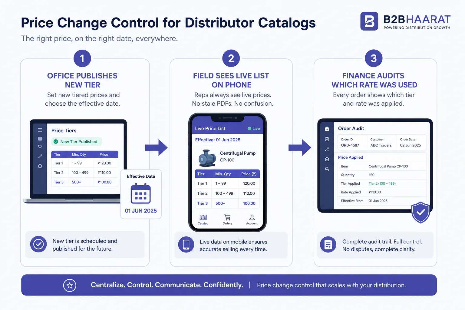 Price change control: office publishes, field sees live rates, finance audits