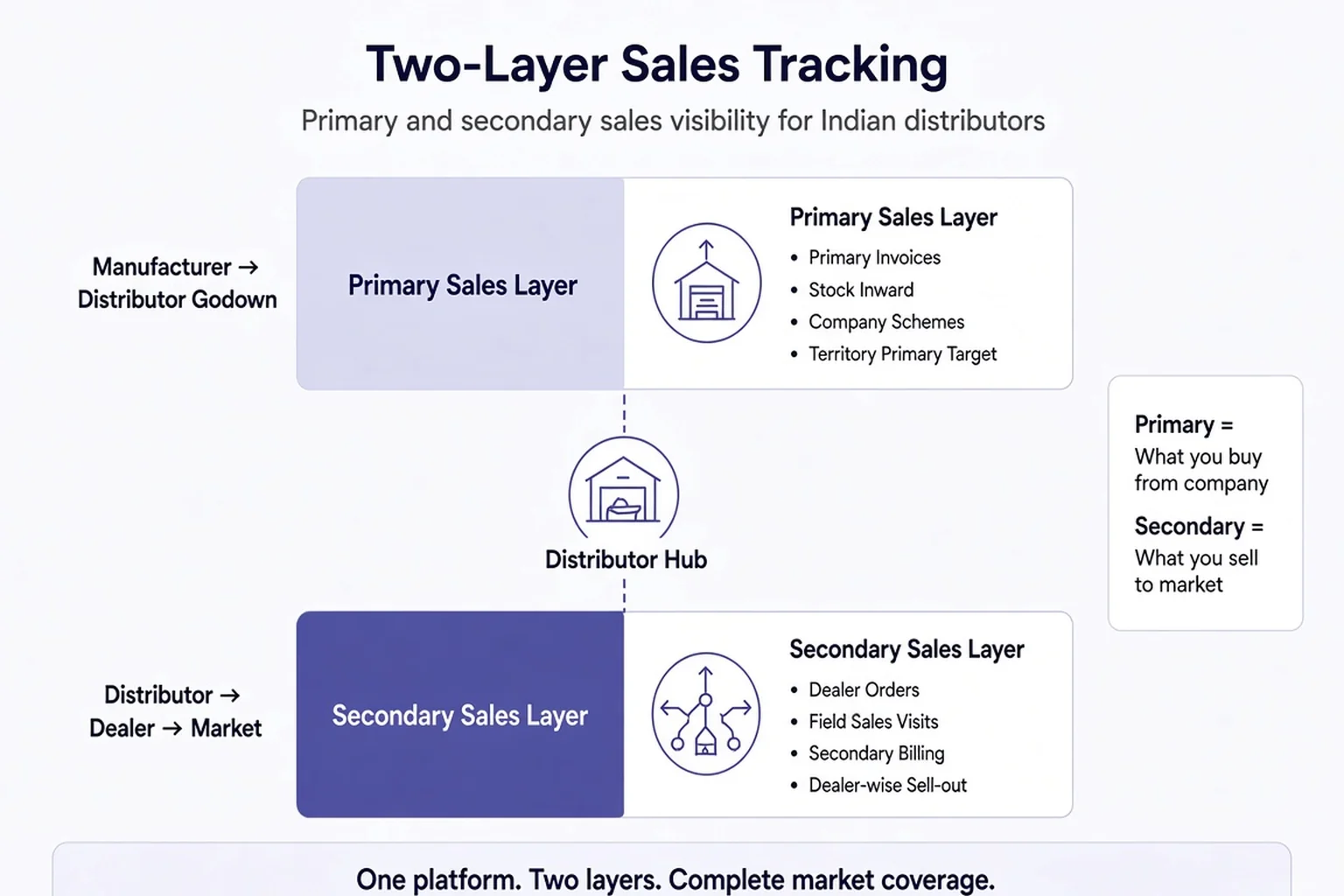Flow from manufacturer primary dispatch to distributor secondary orders
