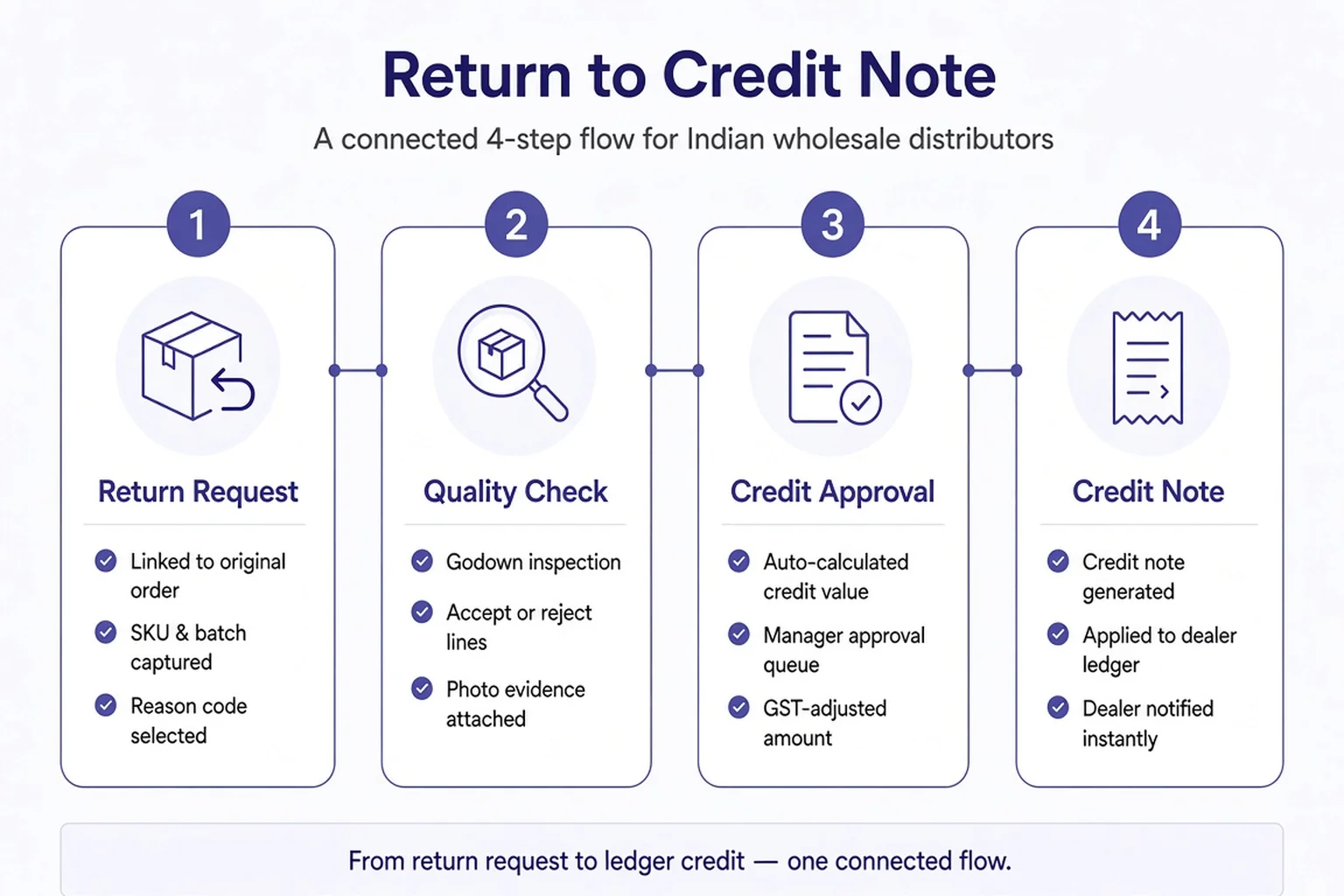 Return flow: original order, return request, approval, credit note