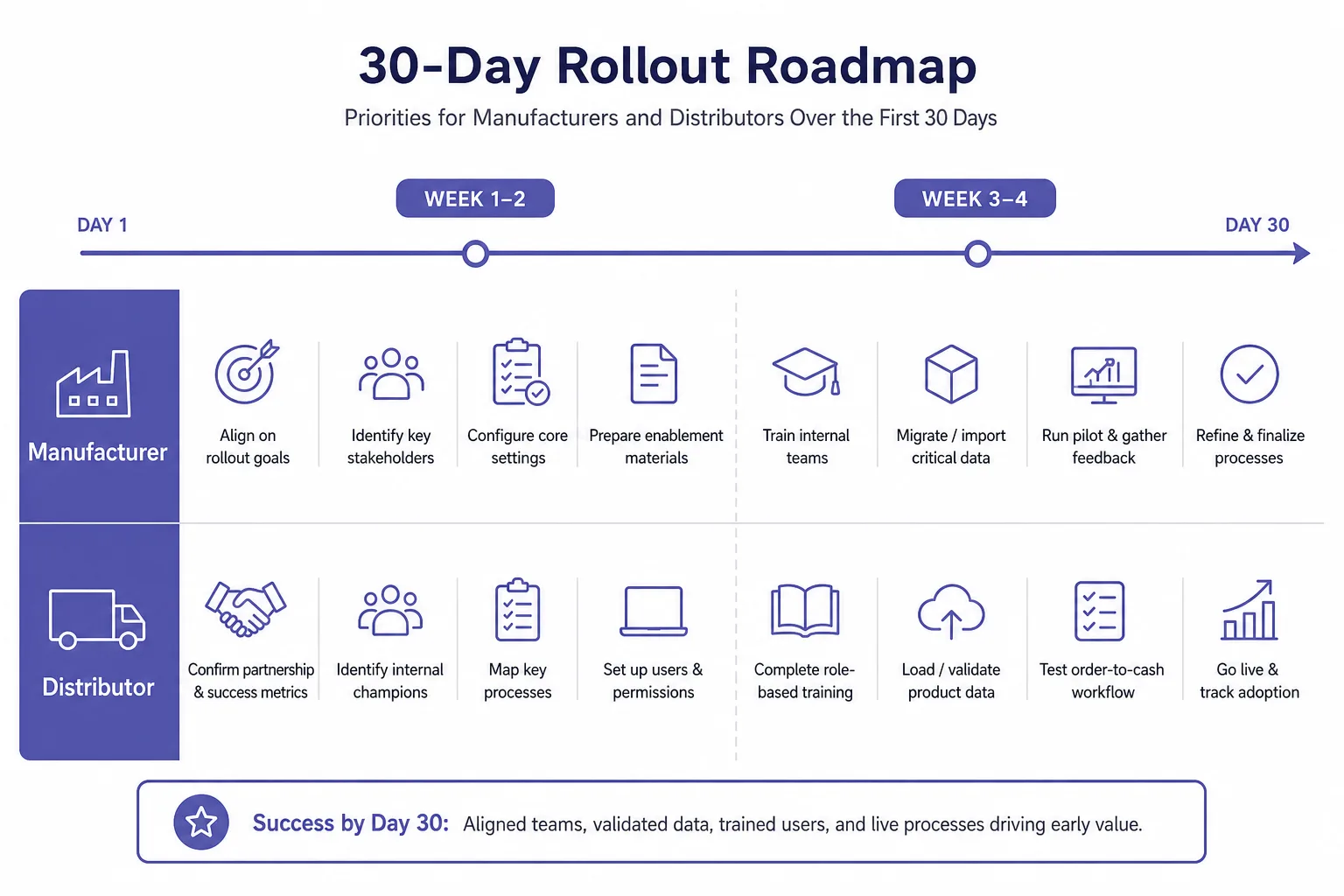 30-day swimlane priorities for manufacturers and distributors