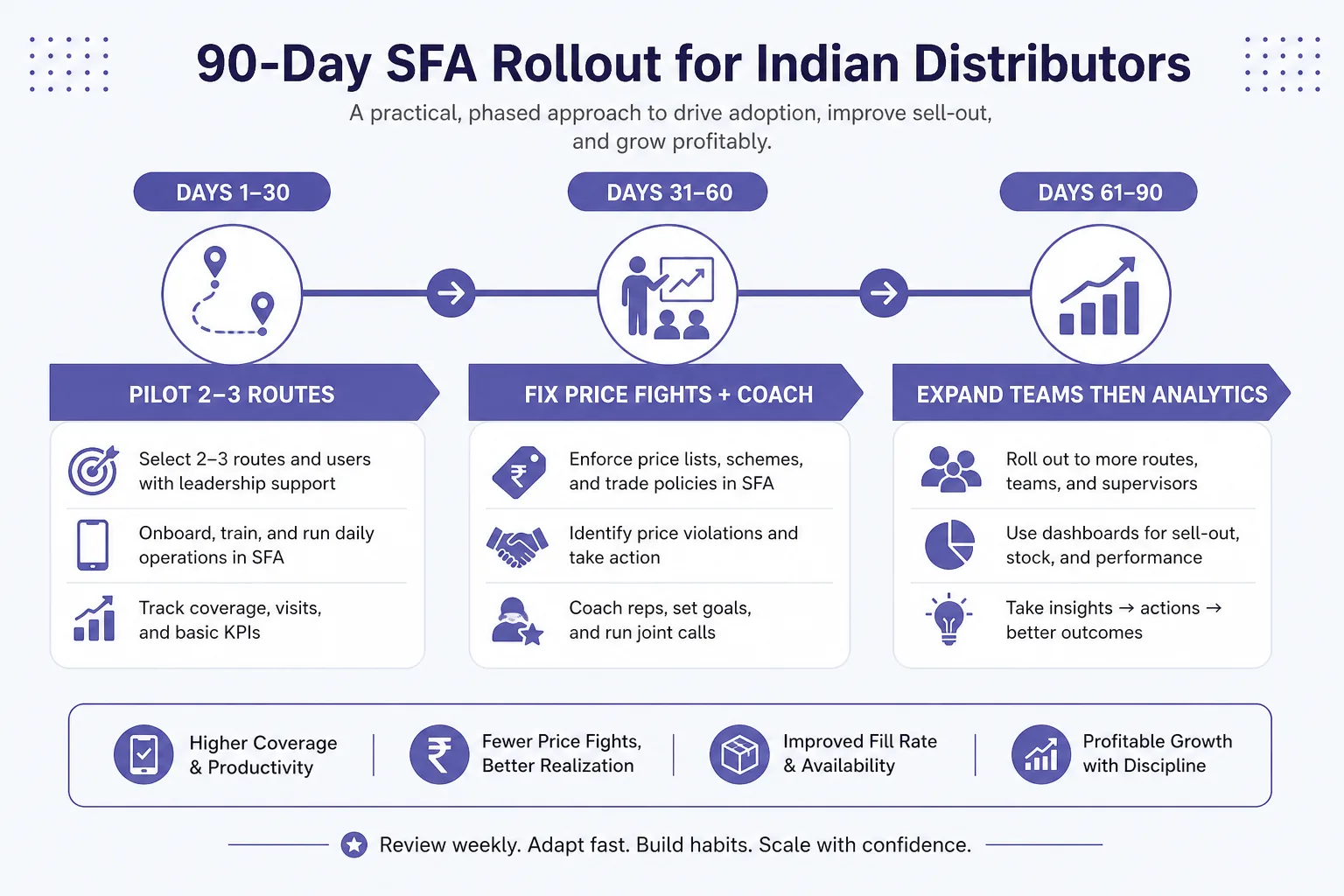90-day SFA rollout: pilot routes, expand habits, then analytics