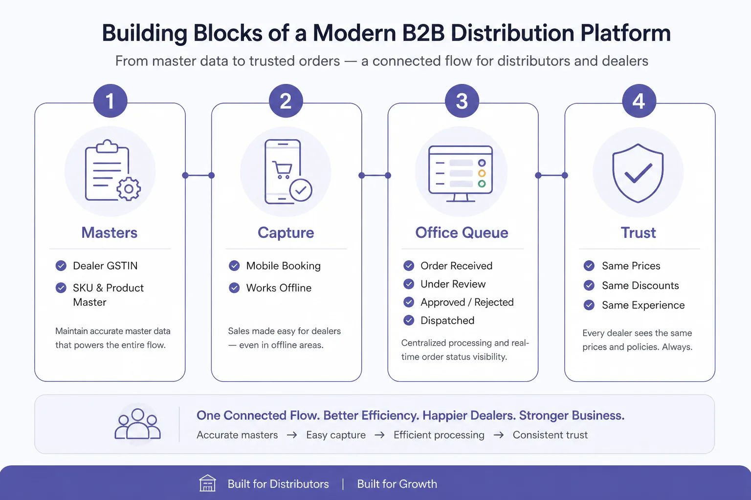 Four SFA building blocks: masters, capture, office queue, trust