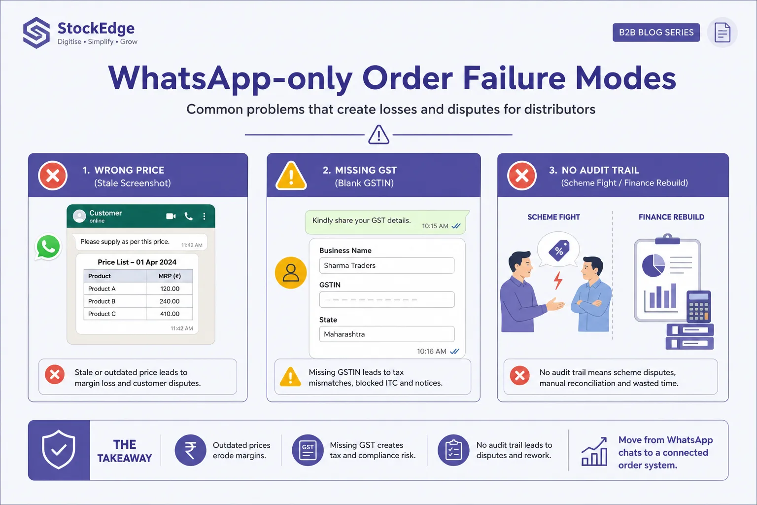 Three failure modes of WhatsApp-only orders: wrong price, missing GST, no audit trail