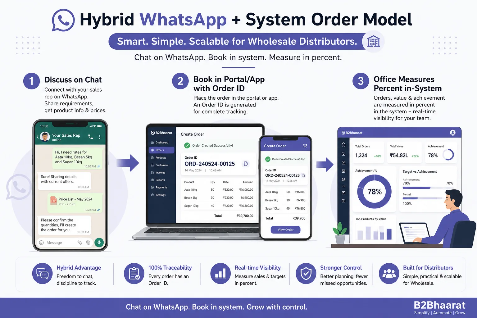 Hybrid flow: discuss on WhatsApp, book in system, office measures in-system percent